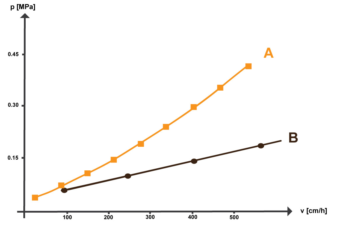 Diagramm Prozessoptimierung in der Chromatographie: Linearfluss [cm/h] / Druck [MPa] für unterschiedliche Säulenfüllmaterialien (A, B)