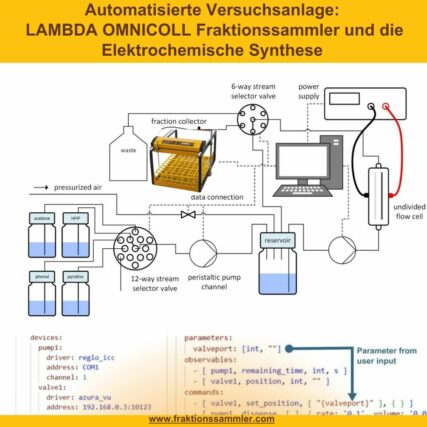 Schema Automatisierung der elektrochemischen Synthese